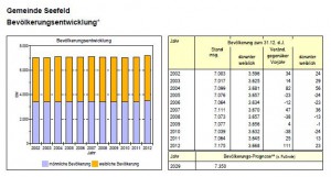 Bevoelkerungsentwicklung Gemeinde Seefeld